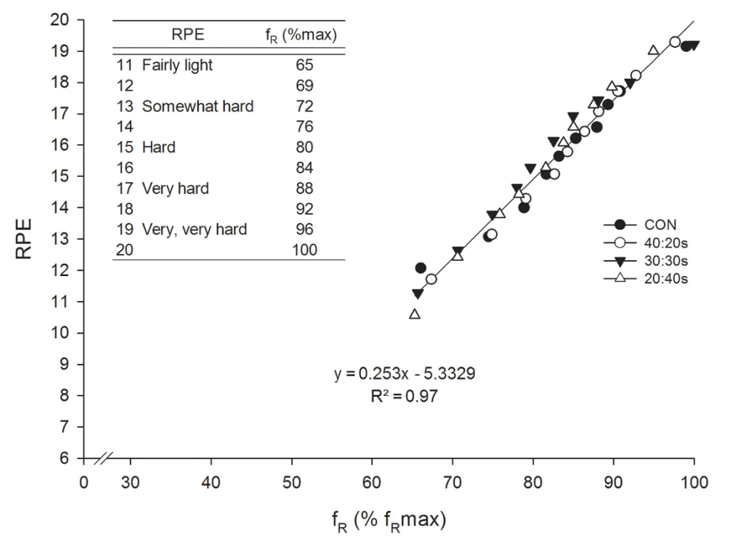 Why Monitoring RPE—and Comparing It to Respiratory Frequency—Matters ...